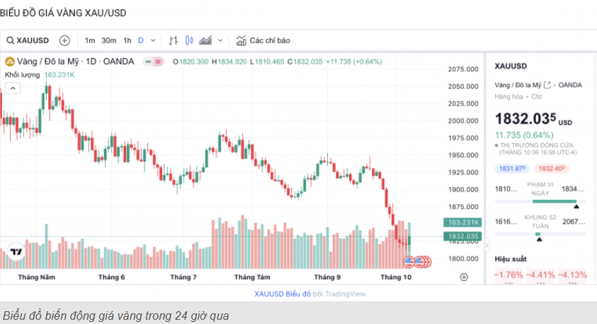 Giá vàng hôm nay (8/10): Vàng thế giới dừng đà giảm, JSC tiến sát mốc 70 triệu đồng/lượng