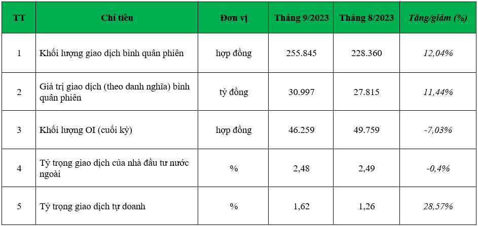 Thanh khoản thị trường phái sinh tăng khá mạnh trong quý III/2023