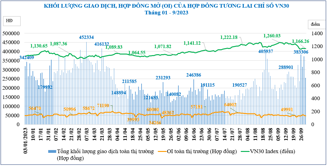 Thanh khoản thị trường phái sinh tăng khá mạnh trong quý III/2023