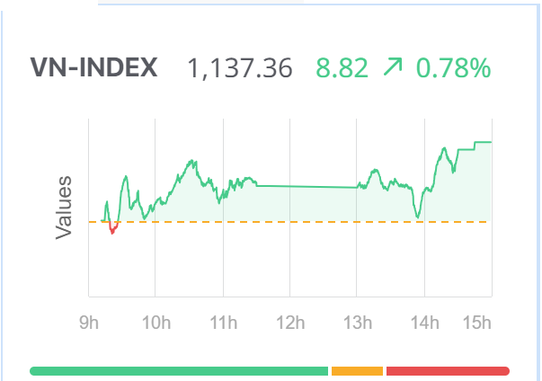 Chứng khoán hôm nay (9/10): Lực cầu cuối phiên giúp VN-Index tăng khá trong phiên đầu tuần