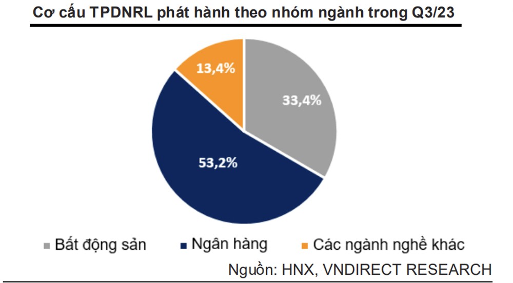 Hoạt động đàm phán gia hạn kỳ hạn trái phiếu doanh nghiệp riêng lẻ vẫn sôi động