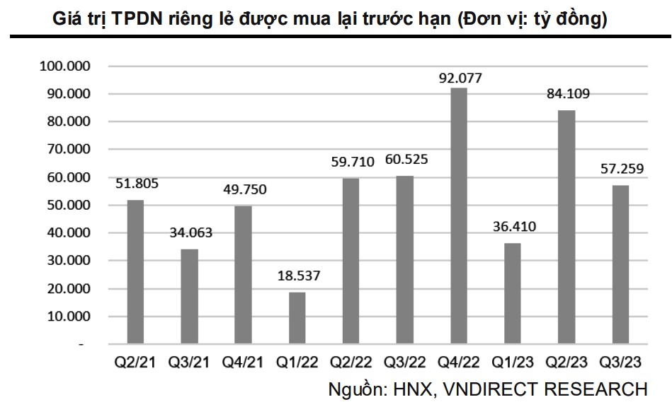 Hoạt động đàm phán gia hạn kỳ hạn trái phiếu doanh nghiệp riêng lẻ vẫn sôi động