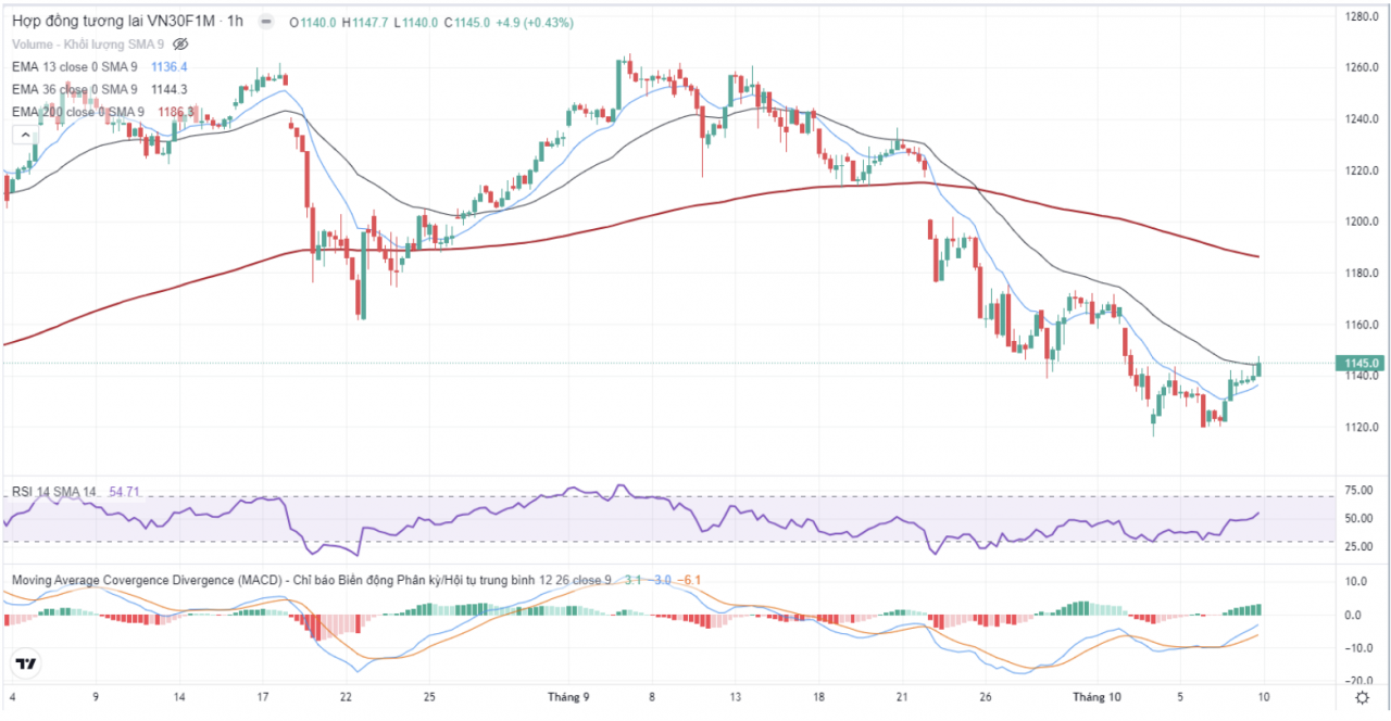 Chứng khoán phái sinh: Vùng 1.150 - 1.152 điểm sẽ là ngưỡng kháng cự ngắn hạn của hợp đồng tháng 10