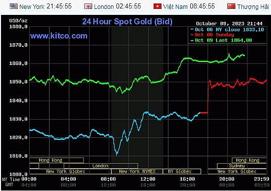 Giá vàng hôm nay (10/10): Thế giới và trong nước đồng loạt tăng
