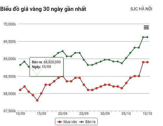 Giá vàng hôm nay (10/10): Thế giới và trong nước đồng loạt tăng