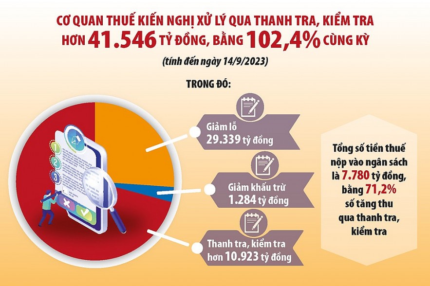 Ngành Thuế tập trung thanh tra, kiểm tra những lĩnh vực kinh doanh tiềm ẩn rủi ro