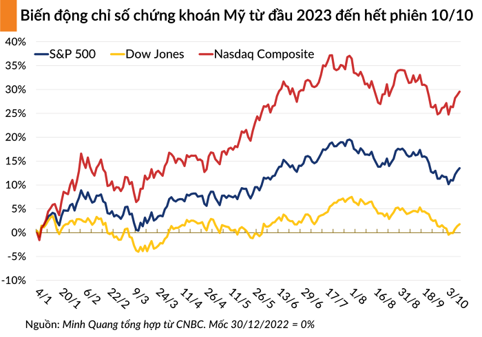 Chứng khoán Mỹ tiếp tục khởi sắc phiên thứ 3 liên tiếp