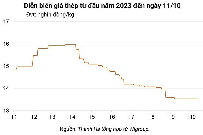 Ngày 11/10: Giá sắt thép tiếp đà giảm trên Sàn giao dịch