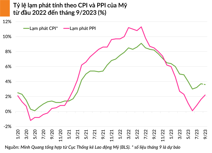 Chứng khoán Mỹ tăng điểm phiên thứ tư liên tiếp