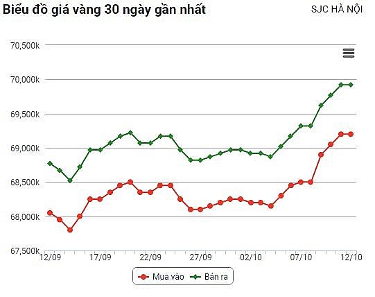 Giá vàng hôm nay (12/10): Cả trong nước và thế giới cùng tăng, JSC vượt mốc 70 triệu