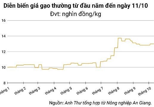 Ngày 12/10: Giá lúa gạo đồng loạt tăng nhẹ