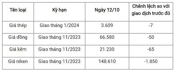 Ngày 12/10: Giá sắt thép tiếp tục giảm trên Sàn giao dịch Thượng Hải