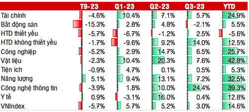 Thị trường chứng khoán kỳ vọng lấy lại đà tăng trưởng từ lợi nhuận kinh doanh quý III/2023