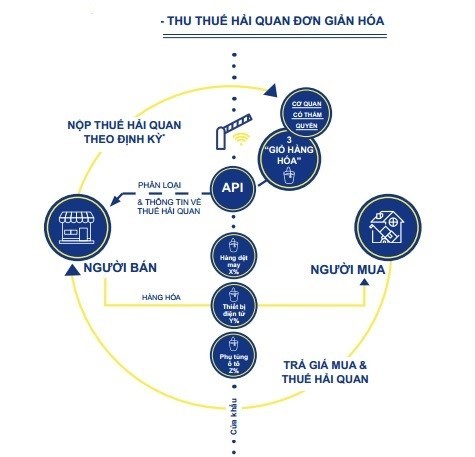 Giải pháp thu thuế thương mại điện tử hiệu quả qua các nhà cung cấp