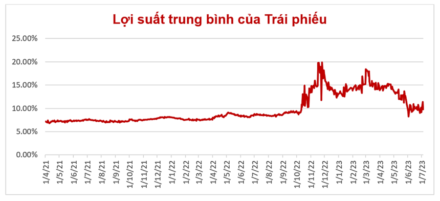 Thị trường trái phiếu ấm trở lại: Hết thời nhà đầu tư chọn lãi suất cao để đầu tư