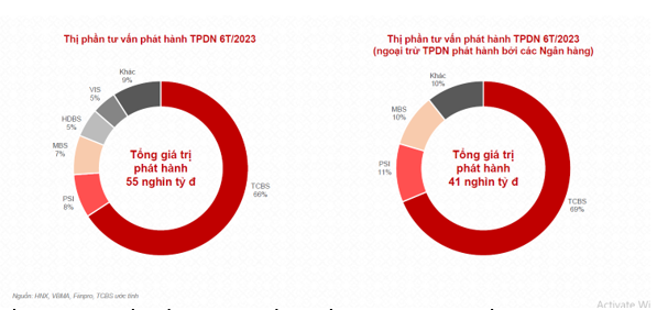 Thị trường trái phiếu ấm trở lại: Hết thời nhà đầu tư chọn lãi suất cao để đầu tư