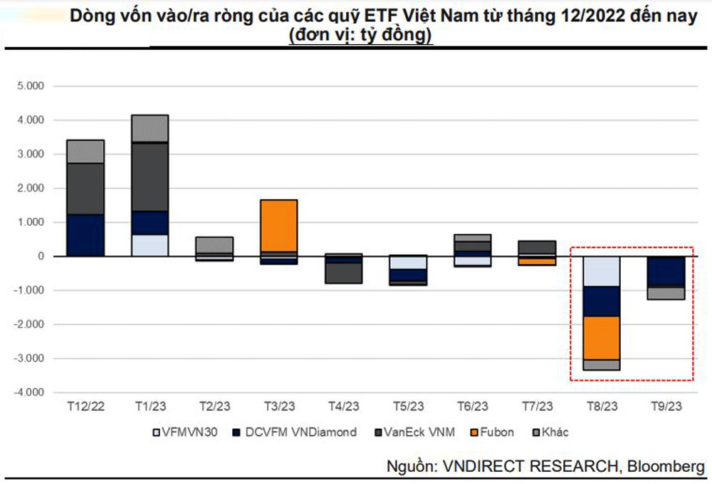 Vì sao các ETF Việt Nam bị rút ròng trong quý III/2023?