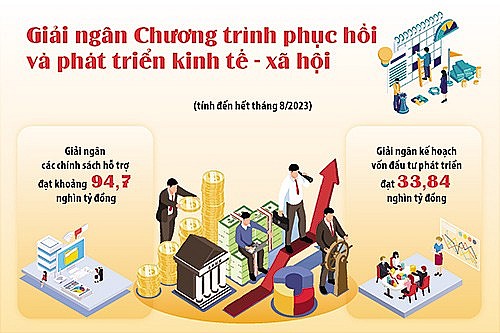 Bổ sung nguồn vốn lớn góp phần tích cực phục hồi kinh tế