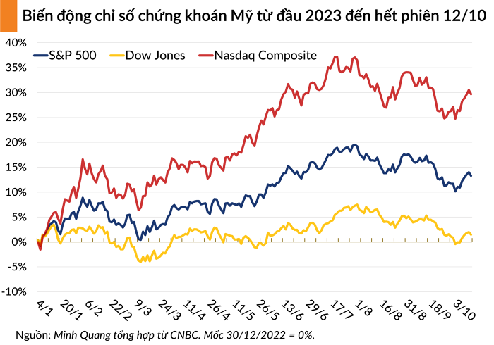 Chứng khoán Mỹ dứt chuỗi 4 phiên leo dốc liên tiếp