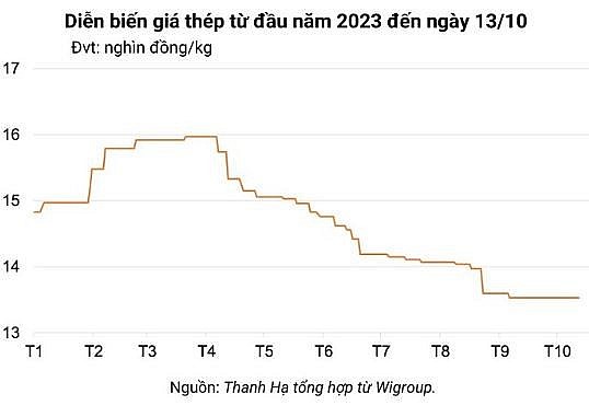 Ngày 13/10: Giá sắt thép xây dựng tăng nhẹ trên Sàn giao dịch