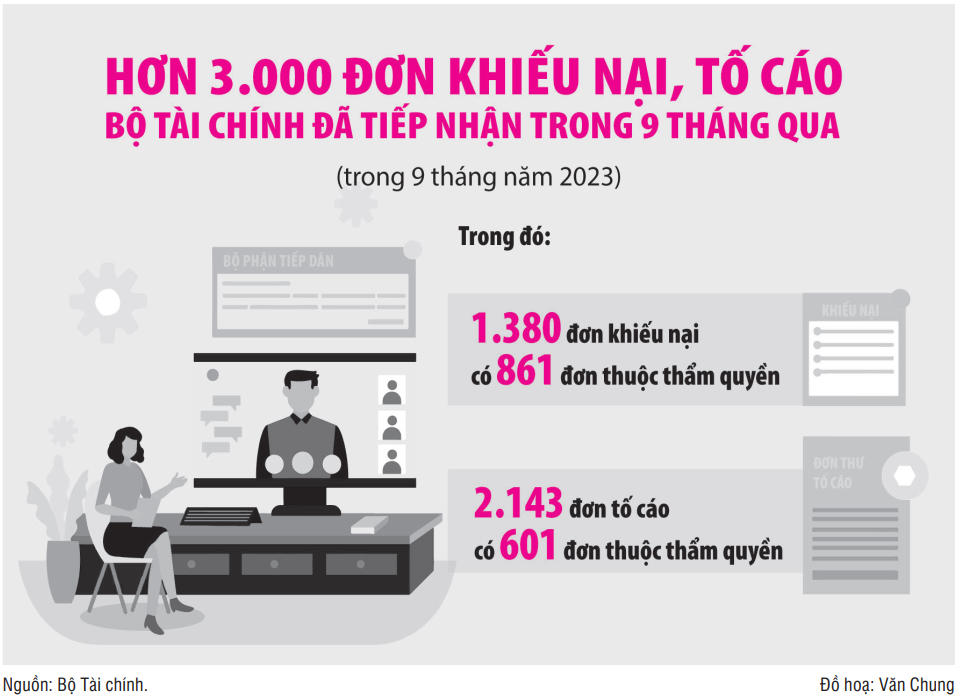 Ngành Tài chính chú trọng việc nâng cao năng lực đội ngũ tiếp dân