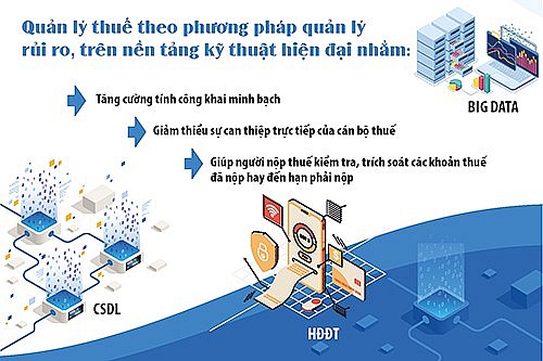 Áp dụng quản lý rủi ro phòng, chống các vi phạm về thuế