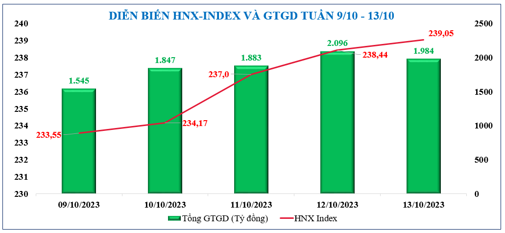 Diễn biến chứng khoán, tỷ giá, giá vàng tuần qua