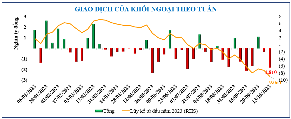 Diễn biến chứng khoán, tỷ giá, giá vàng tuần qua