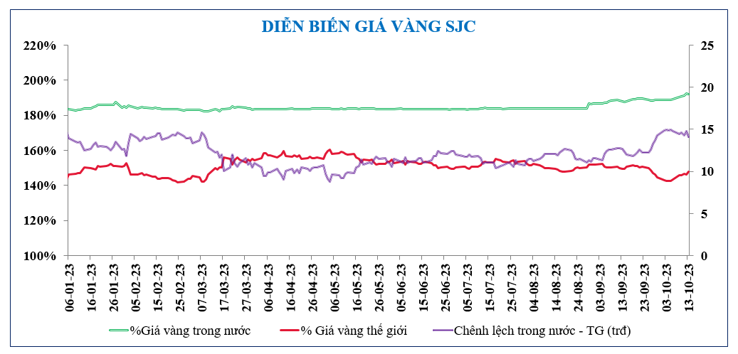 Diễn biến chứng khoán, tỷ giá, giá vàng tuần qua