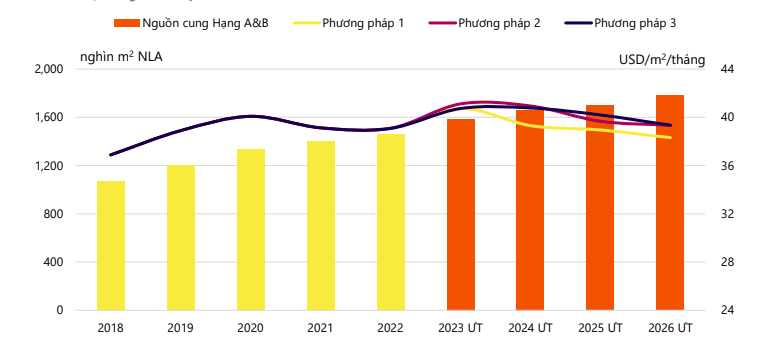 Các chủ đầu tư bất động sản văn phòng sẽ phải 