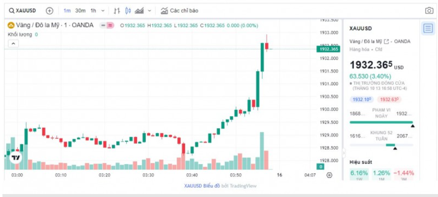 Giá vàng hôm nay (15/10): Thế giới bật tăng, trong nước dao động trên mức 70 triệu đồng/lượng