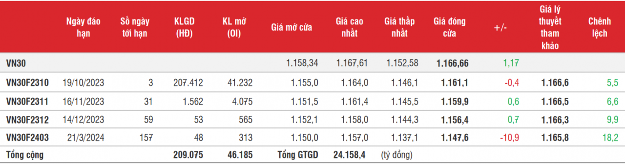 Chứng khoán phái sinh: Các hợp đồng tương lai đóng cửa phân hóa