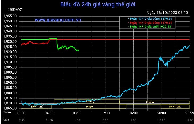 Ngày 16/10: Giá vàng thế giới và trong nước cùng quay đầu giảm