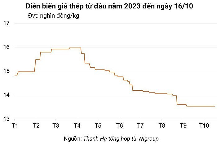 Ngày 16/10: Giá sắt thép trên sàn giao dịch giảm phiên đầu tuần