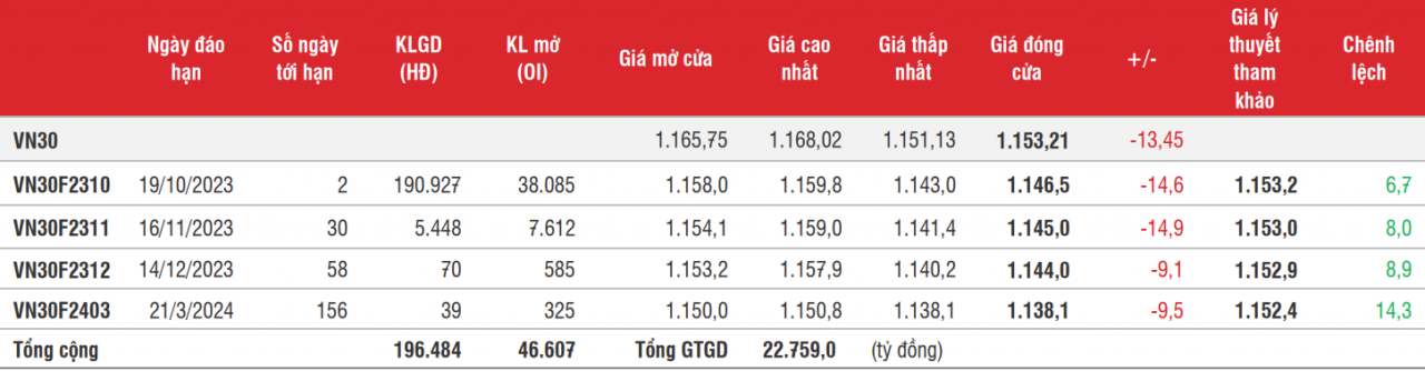 Chứng khoán phái sinh: Chỉ số VN30 có khả năng hồi nhẹ