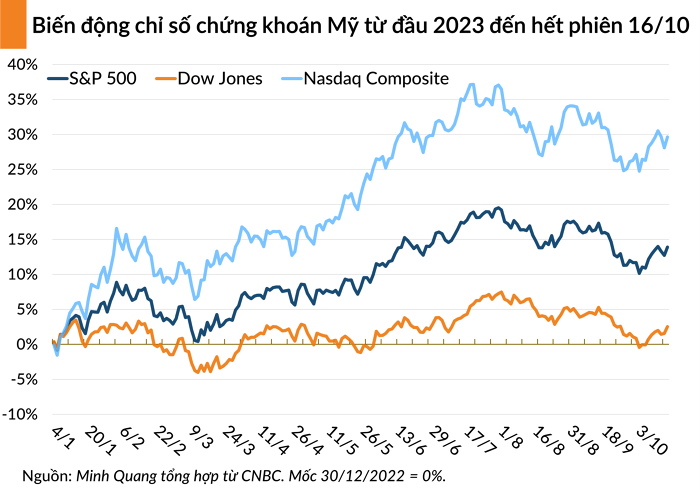 Chứng khoán Mỹ bật tăng nhờ báo cáo kết quả kinh doanh tích cực