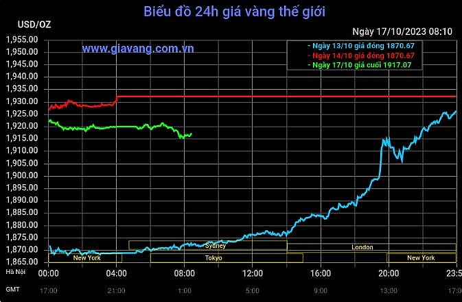 Giá vàng hôm nay (17/10):  Trong nước giảm tới 700 triệu đồng/lượng sau 1 ngày