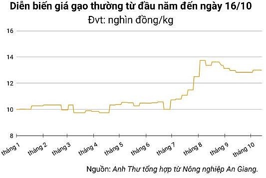 Ngày 17/10: Giá lúa duy trì ổn định, giá gạo tăng cao