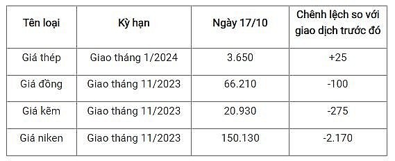 Ngày 17/10:  Giá sắt thép tăng mạnh trên Sàn giao dịch, trong nước không đổi