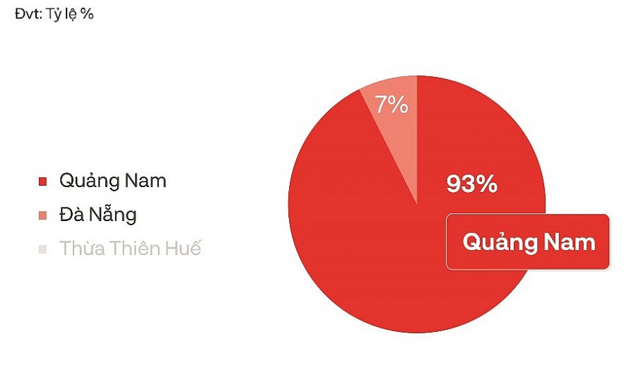 Tỷ lệ nguồn cung mới phân khúc đất nền Đà Nẵng và vùng phụ cận quý III/2023. Nguồn DKRA Group