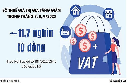 Bộ Tài chính đề xuất tiếp tục giảm thuế giá trị gia tăng hỗ trợ nền kinh tế