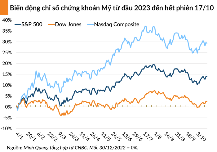 Chứng khoán Âu - Mỹ diễn biến trái chiều Chứng khoán Âu - Mỹ diễn biến trái chiều