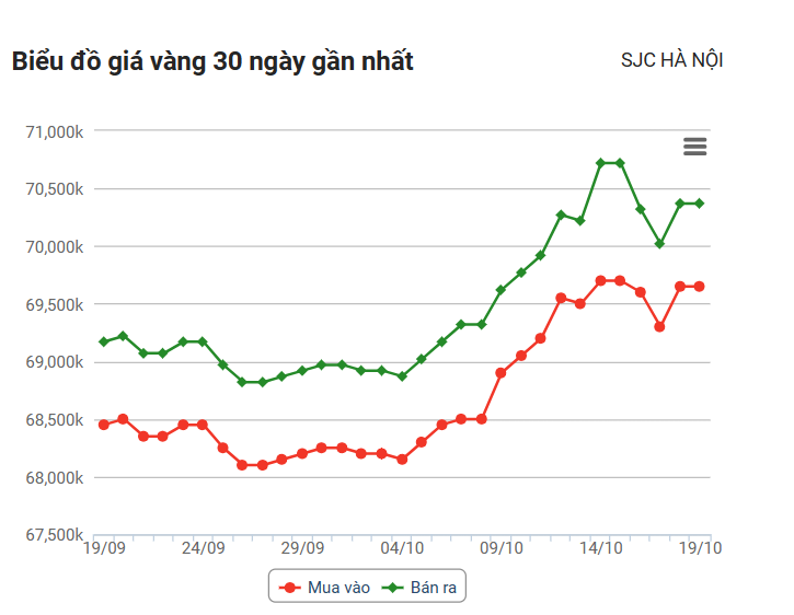 Giá vàng hôm nay (19/10): Vàng thế giới hướng mốc 2.000 USD/ounce