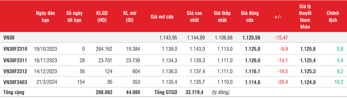 Chứng khoán phái sinh: Đà giảm thu hẹp, thanh khoản tăng mạnh