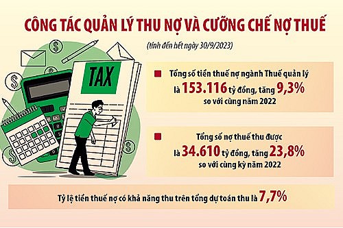 Thu hồi nợ thuế tăng tốc chặng nước rút