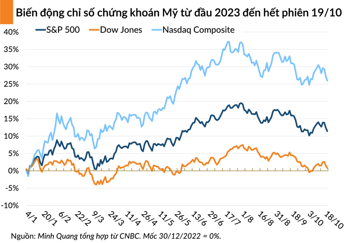 Sắc đỏ bao trùm thị trường chứng khoán Âu