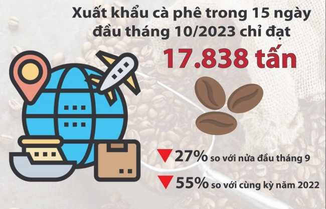 Giá cà phê, cao su khó duy trì đà tăng những tháng cuối năm