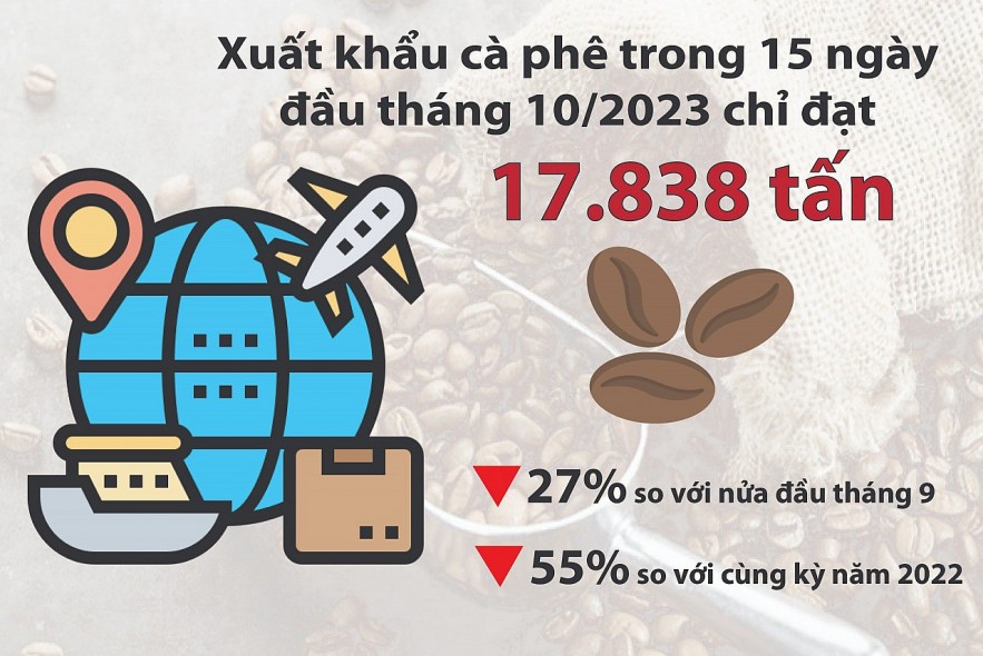 Giá cà phê, cao su khó duy trì đà tăng những tháng cuối năm