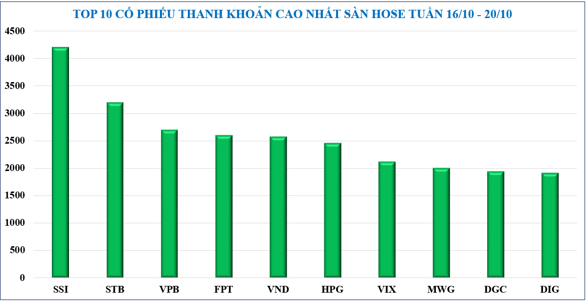 Diễn biến chứng khoán, tỷ giá, giá vàng tuần qua