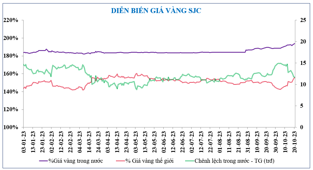 Diễn biến chứng khoán, tỷ giá, giá vàng tuần qua